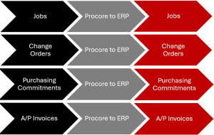 Procore Current Integration